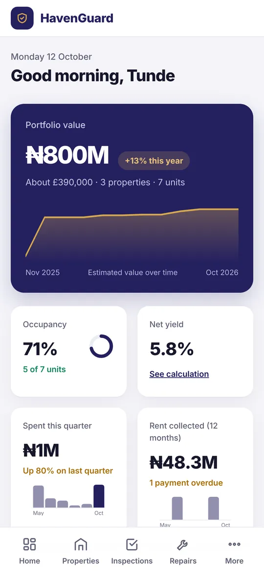 HavenGuard home screen showing portfolio value, occupancy, yield and rent collected